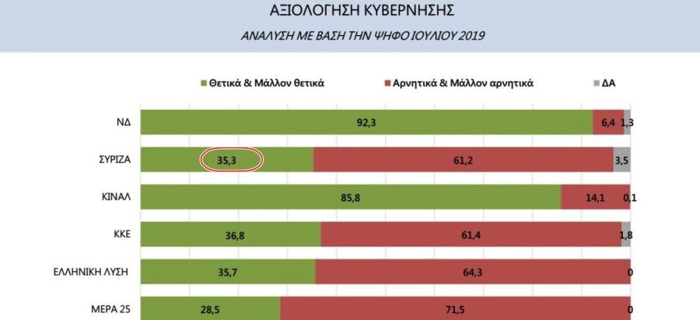 Ενας πίνακας&#8230; χίλιες λέξεις&#33; Το 35% των ψηφοφόρων του ΣΥΡΙΖΑ &#8220;ψηφίζει&#8221; Μητσοτάκη&#33;