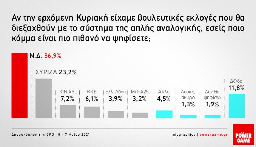 GPO: Ισχυρό προβάδισμα της ΝΔ με 13,7%