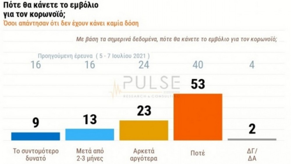 Δημοσκόπηση ΣΚΑΪ-Pulse: Ποιο είναι το προφίλ του αρνητή εμβολιασμού