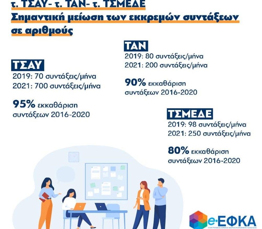 Σημαντική αποκλιμάκωση των εκκρεμών συντάξεων σε τ.ΤΣΑΥ, τ.ΤΑΝ και τ.ΤΣΜΕΔΕ