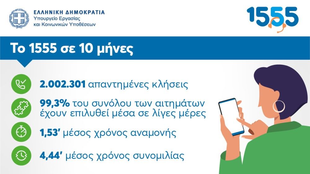 Υπουργείο Εργασίας: Πάνω από 2.000.000 κλήσεις στο 1555