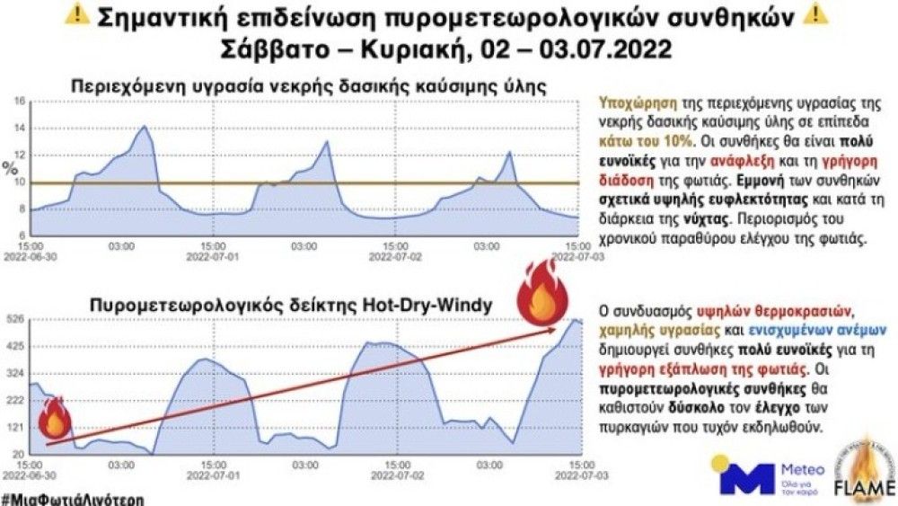 Επικίνδυνες πυρομετεωρολογικές συνθήκες το Σαββατοκύριακο