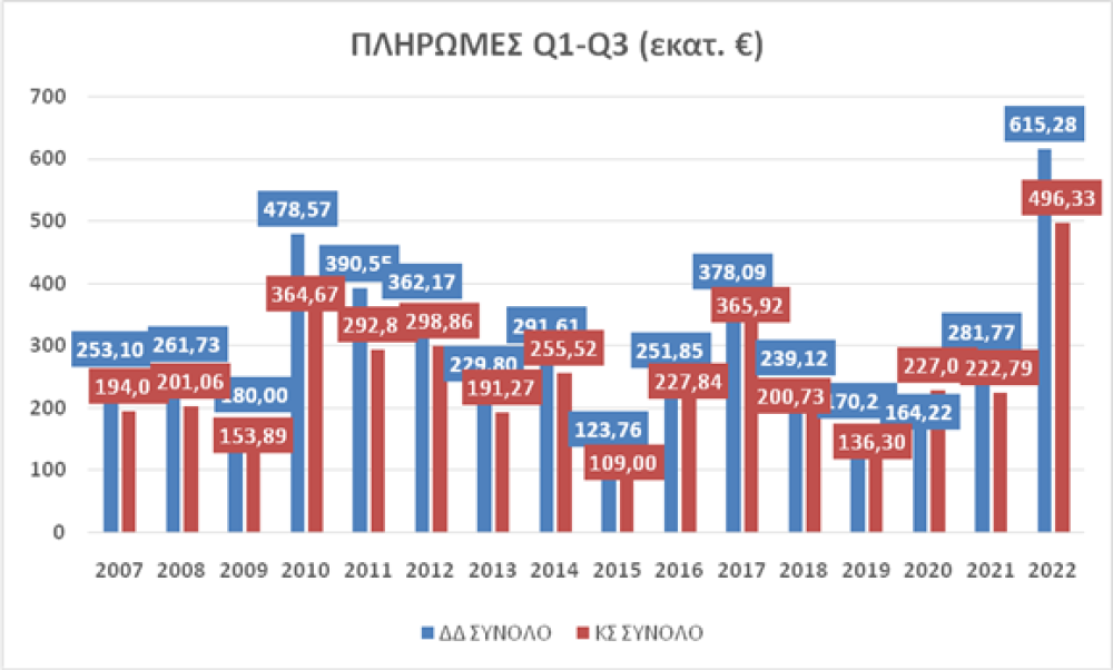 Ύψος ρεκόρ στις πληρωμές του Προγράμματος Αγροτικής Ανάπτυξης