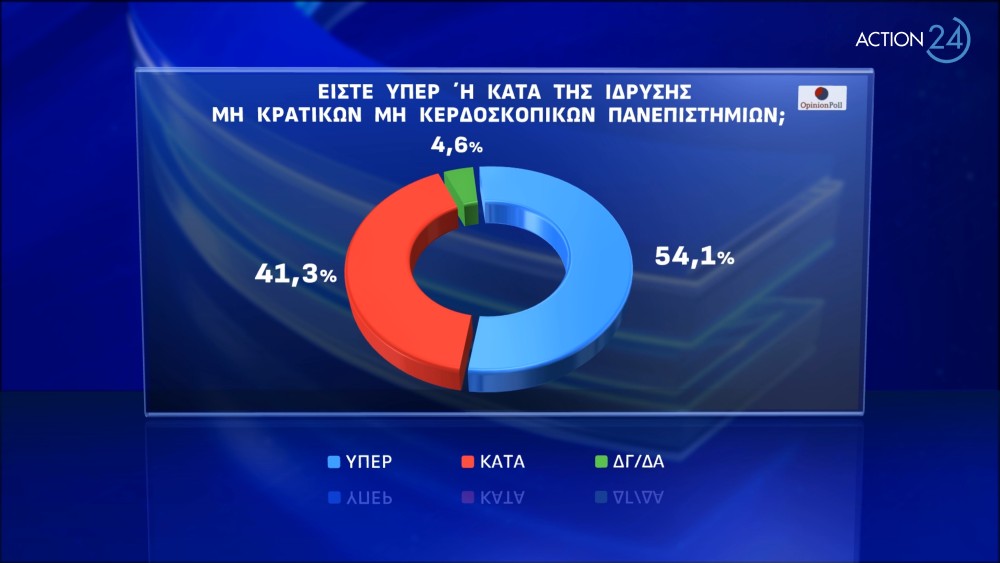 Οpinion poll  -Έρευνα για τα ιδιωτικά πανεπιστήμια: Ναι από το 54,1%- Θετικοί και ψηφοφόροι του ΠΑΣΟΚ