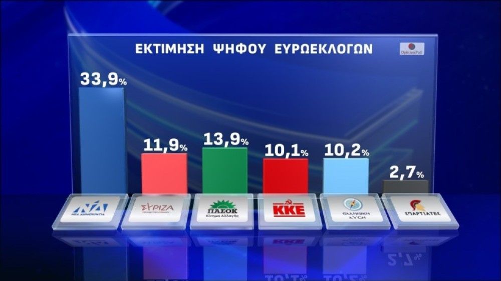 Δημοσκόπηση Opinion Poll: προβάδισμα 20 μονάδων για τη ΝΔ - Νέες απώλειες για τον ΣΥΡΙΖΑ