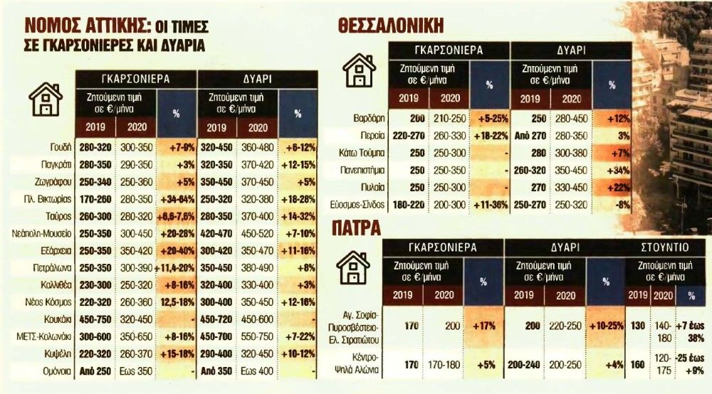 Ο κορωνοϊός ανεβοκατεβάζει και τα ενοίκια: Πού εστιάζεται το ενδιαφέρον