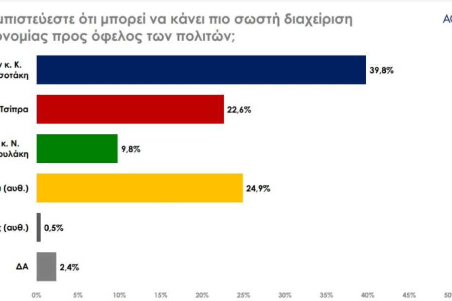 Eκλογές 2023/Δημοσκόπηση Rass: ισχυρό προβάδισμα 6,6% για τη ΝΔ