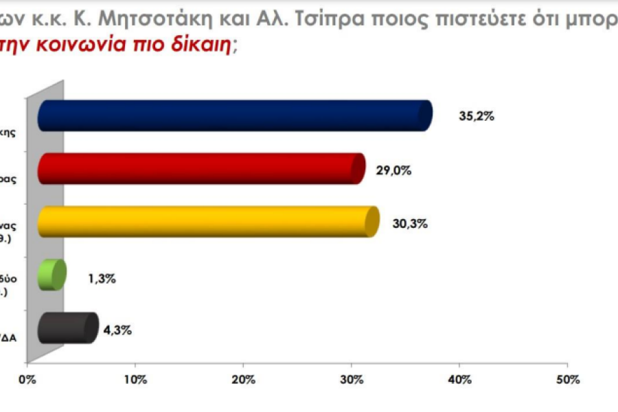 Eκλογές 2023/Δημοσκόπηση Rass: ισχυρό προβάδισμα 6,6% για τη ΝΔ