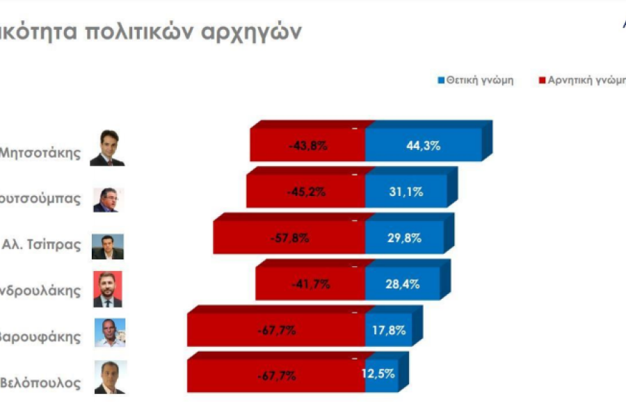 Eκλογές 2023/Δημοσκόπηση Rass: ισχυρό προβάδισμα 6,6% για τη ΝΔ