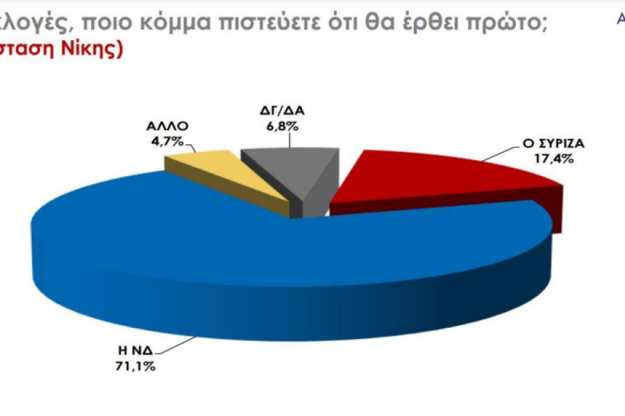 Eκλογές 2023/Δημοσκόπηση Rass: ισχυρό προβάδισμα 6,6% για τη ΝΔ