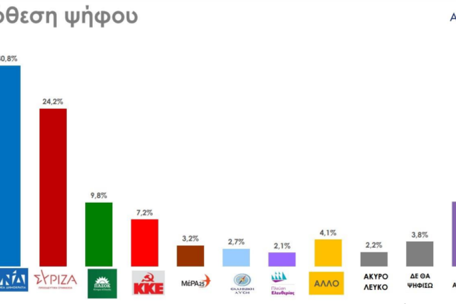 Eκλογές 2023/Δημοσκόπηση Rass: ισχυρό προβάδισμα 6,6% για τη ΝΔ