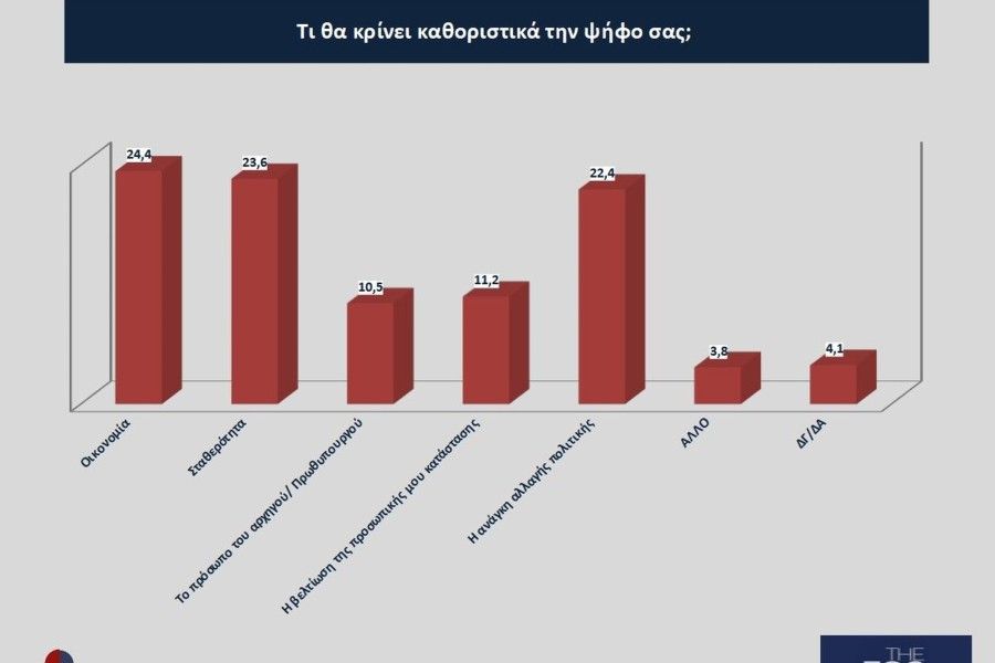 Εκλογές 2023 - Opinion Poll:  Aνετη νίκη Μητσοτάκη με ποσοστό έως και 44% και 163 έδρες