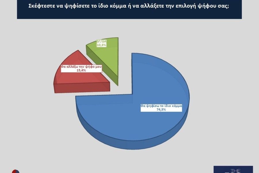 Εκλογές 2023 - Opinion Poll:  Aνετη νίκη Μητσοτάκη με ποσοστό έως και 44% και 163 έδρες