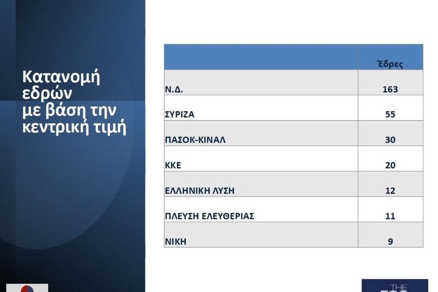 Εκλογές 2023 - Opinion Poll:  Aνετη νίκη Μητσοτάκη με ποσοστό έως και 44% και 163 έδρες