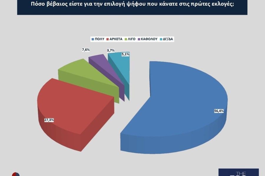 Εκλογές 2023 - Opinion Poll:  Aνετη νίκη Μητσοτάκη με ποσοστό έως και 44% και 163 έδρες