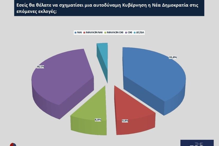 Εκλογές 2023 - Opinion Poll:  Aνετη νίκη Μητσοτάκη με ποσοστό έως και 44% και 163 έδρες