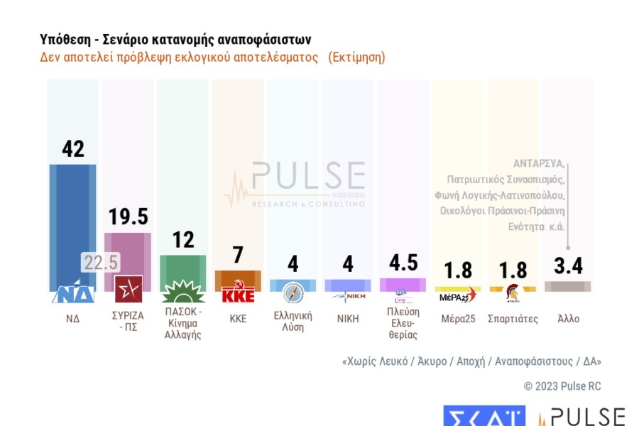 Δημοσκόπηση Pulse: Στις 21 μονάδες η διαφορά ΝΔ-ΣΥΡΙΖΑ