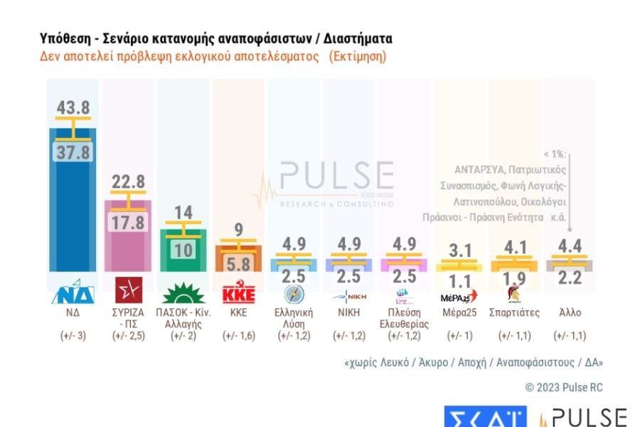 Εκλογές 2023 - Δημοσκόπηση Pulse: Προβάδισμα ΝΔ έναντι ΣΥΡΙΖΑ με 19 μονάδες