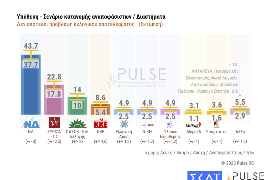 Δημοσκόπηση Pulse: 19 μονάδες διαφορά ΝΔ-ΣΥΡΙΖΑ τρεις μέρες πριν τις κάλπες