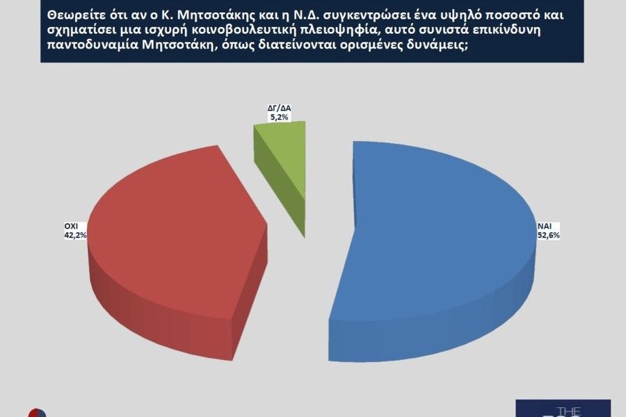 Εκλογές 2023 - Opinion Poll:  Aνετη νίκη Μητσοτάκη με ποσοστό έως και 44% και 163 έδρες