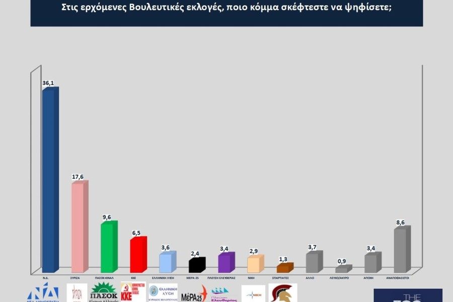 Εκλογές 2023 - Opinion Poll:  Aνετη νίκη Μητσοτάκη με ποσοστό έως και 44% και 163 έδρες