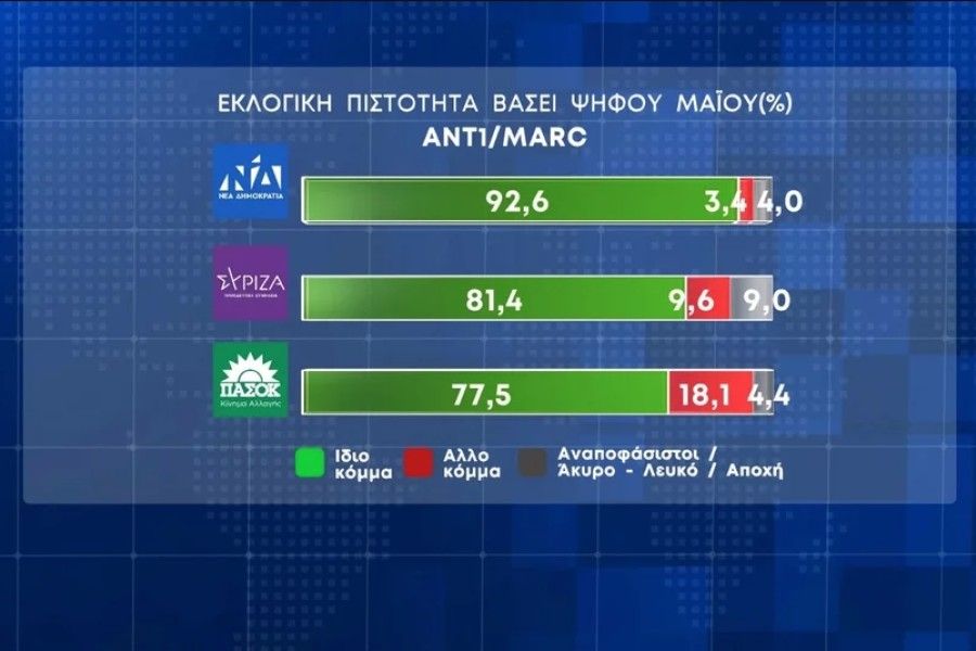 Εκλογές 2023 - Δημοσκόπηση Marc: Από 39,8% έως 44,2% η ΝΔ, από 17,5% έως 20,9% ο ΣΥΡΙΖΑ