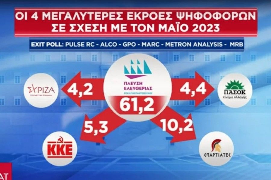 Εκλογές 2023: οι συσπειρώσεις και οι εκροές ψηφοφόρων σύμφωνα με το exit poll