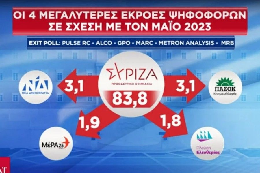 Εκλογές 2023: οι συσπειρώσεις και οι εκροές ψηφοφόρων σύμφωνα με το exit poll