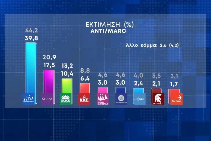 Εκλογές 2023 - Δημοσκόπηση Marc: Από 39,8% έως 44,2% η ΝΔ, από 17,5% έως 20,9% ο ΣΥΡΙΖΑ