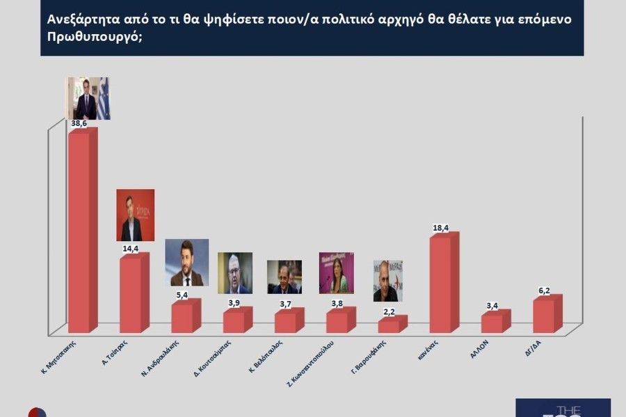 Εκλογές 2023 - Opinion Poll:  Aνετη νίκη Μητσοτάκη με ποσοστό έως και 44% και 163 έδρες