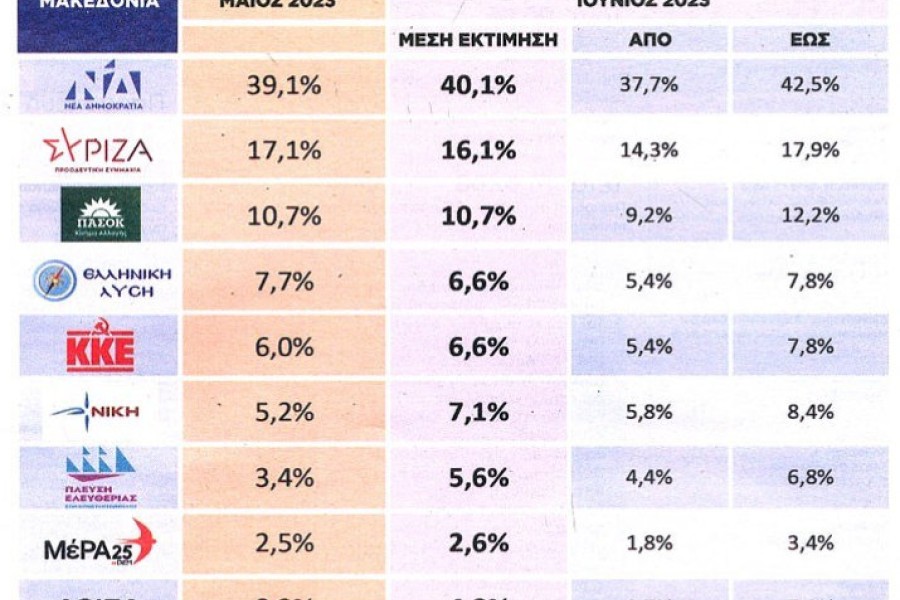 Palmos Analysis: αυτοδυναμία ΝΔ και επτακομματική βουλή