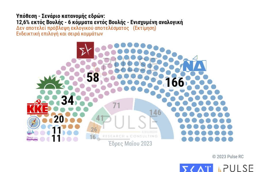 Δημοσκόπηση Pulse: 19 μονάδες διαφορά ΝΔ-ΣΥΡΙΖΑ τρεις μέρες πριν τις κάλπες