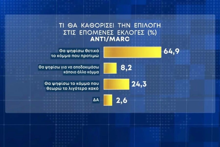 Εκλογές 2023 - Δημοσκόπηση Marc: Από 39,8% έως 44,2% η ΝΔ, από 17,5% έως 20,9% ο ΣΥΡΙΖΑ