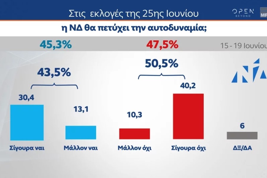 Εκλογές 2023 - Δημοσκόπηση MRB: από 37,6% έως 43,4% η ΝΔ, 17,6% έως 22,6% ο ΣΥΡΙΖΑ