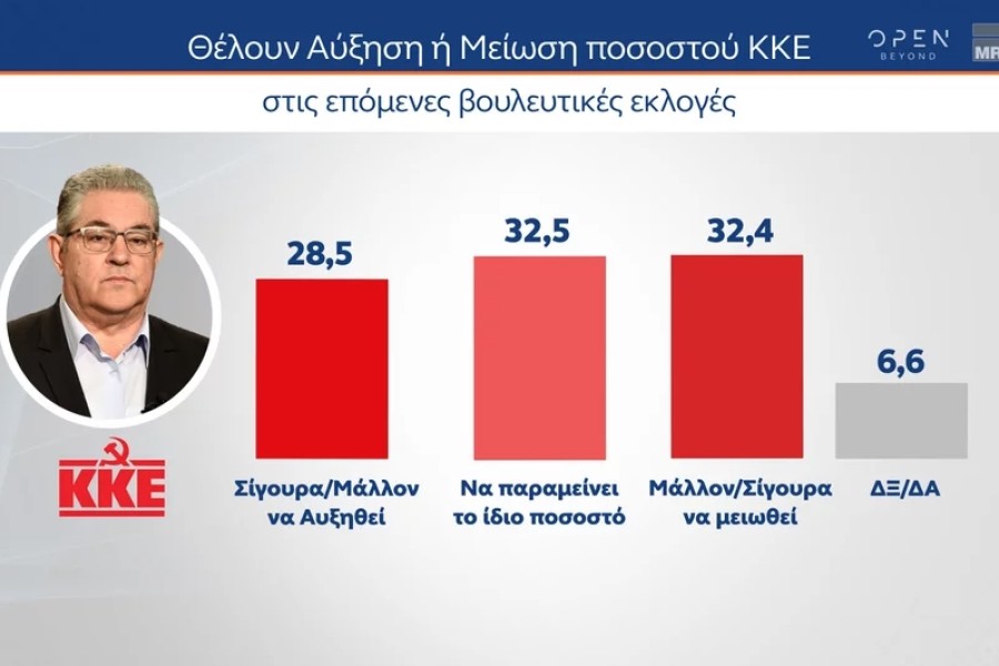 Εκλογές 2023 - Δημοσκόπηση MRB: από 37,6% έως 43,4% η ΝΔ, 17,6% έως 22,6% ο ΣΥΡΙΖΑ