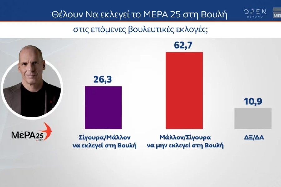 Εκλογές 2023 - Δημοσκόπηση MRB: από 37,6% έως 43,4% η ΝΔ, 17,6% έως 22,6% ο ΣΥΡΙΖΑ