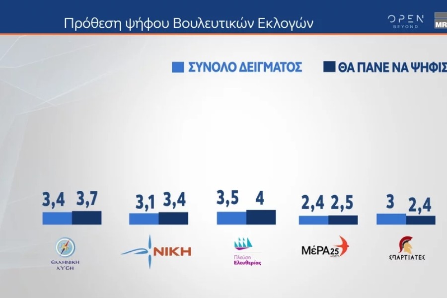 Εκλογές 2023 - Δημοσκόπηση MRB: από 37,6% έως 43,4% η ΝΔ, 17,6% έως 22,6% ο ΣΥΡΙΖΑ