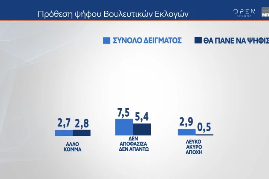 Εκλογές 2023 - Δημοσκόπηση MRB: από 37,6% έως 43,4% η ΝΔ, 17,6% έως 22,6% ο ΣΥΡΙΖΑ