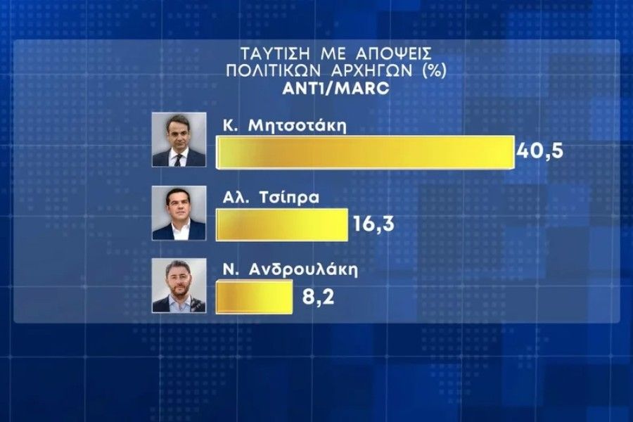 Εκλογές 2023 - Δημοσκόπηση Marc: Από 39,8% έως 44,2% η ΝΔ, από 17,5% έως 20,9% ο ΣΥΡΙΖΑ