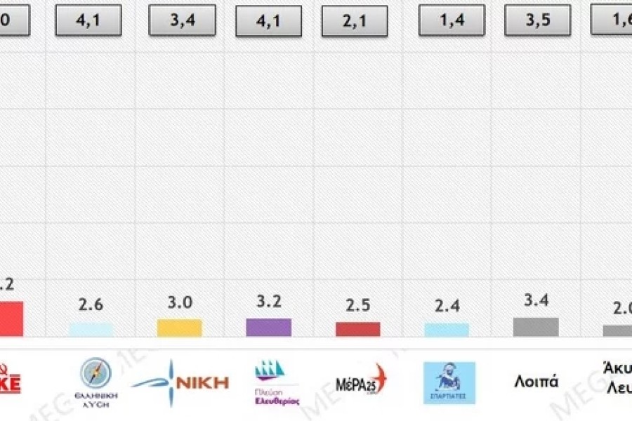 Εκλογές 2023 - Δημοσκόπηση Metron Analysis: 40% στη ΝΔ, 20,7% στον ΣΥΡΙΖΑ η εκτίμηση ψήφου