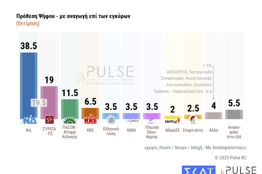 Δημοσκόπηση Pulse: 19 μονάδες διαφορά ΝΔ-ΣΥΡΙΖΑ τρεις μέρες πριν τις κάλπες