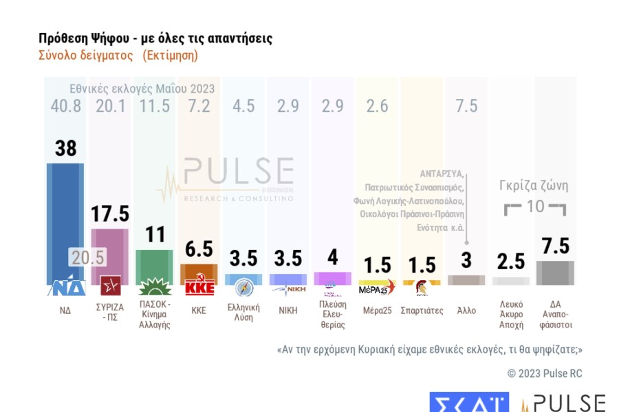 Δημοσκόπηση Pulse: Στις 21 μονάδες η διαφορά ΝΔ-ΣΥΡΙΖΑ