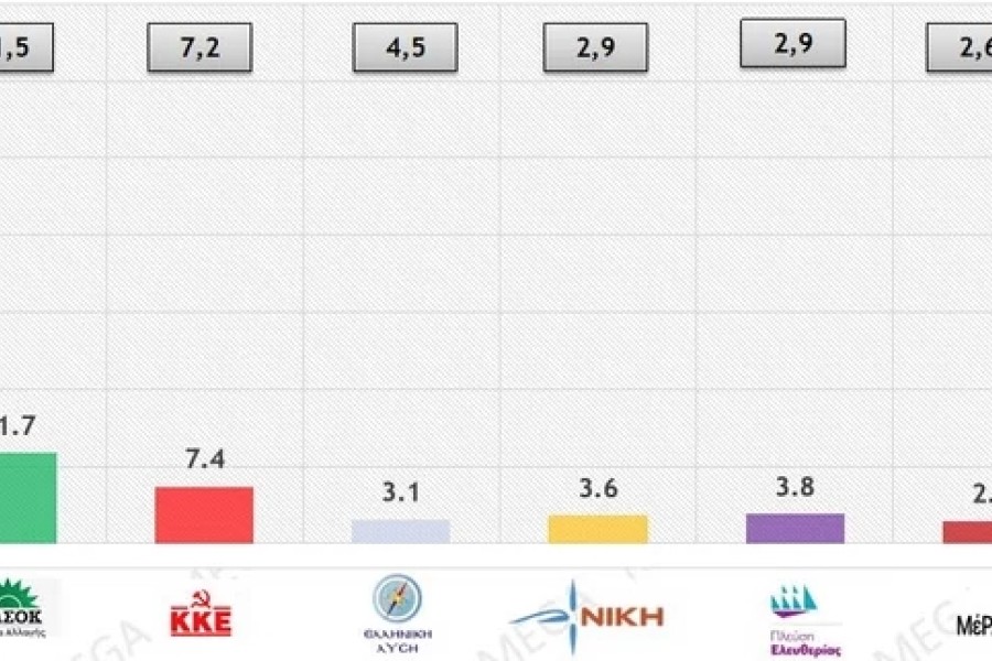 Εκλογές 2023 - Δημοσκόπηση Metron Analysis: 40% στη ΝΔ, 20,7% στον ΣΥΡΙΖΑ η εκτίμηση ψήφου