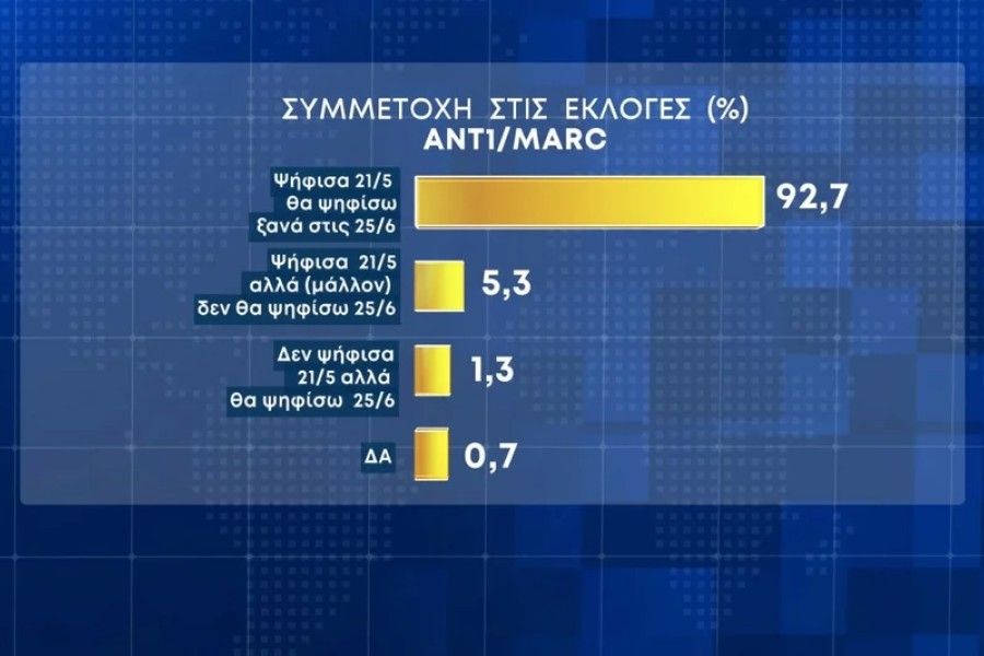 Εκλογές 2023 - Δημοσκόπηση Marc: Από 39,8% έως 44,2% η ΝΔ, από 17,5% έως 20,9% ο ΣΥΡΙΖΑ