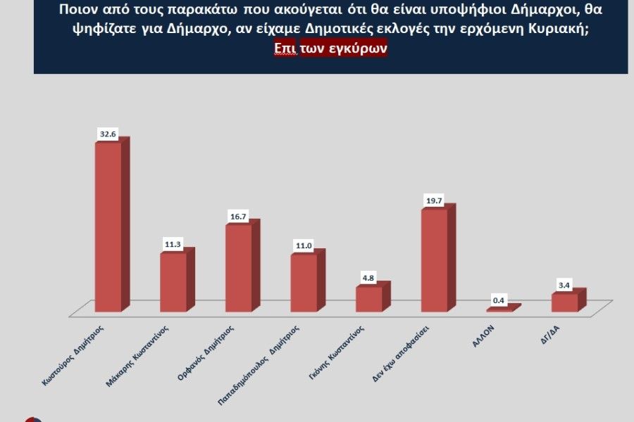 Δήμος Ναυπλιέων: 31,6% για τον Κωστούρο - Διπλάσια ποσοστά για τον νυν δήμαρχο