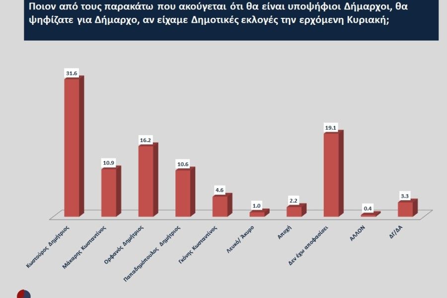 Δήμος Ναυπλιέων: 31,6% για τον Κωστούρο - Διπλάσια ποσοστά για τον νυν δήμαρχο