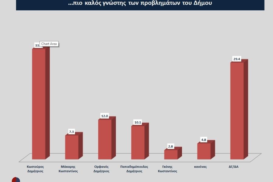 Δήμος Ναυπλιέων: 31,6% για τον Κωστούρο - Διπλάσια ποσοστά για τον νυν δήμαρχο