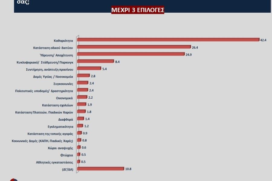 Δήμος Ναυπλιέων: 31,6% για τον Κωστούρο - Διπλάσια ποσοστά για τον νυν δήμαρχο