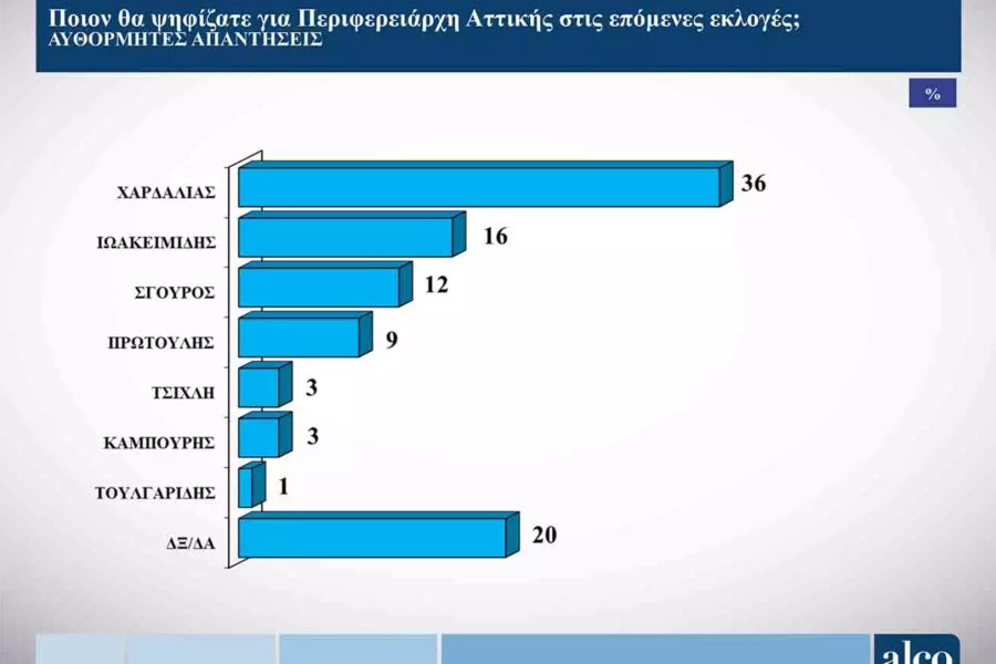 Αυτοδιοικητικές εκλογές - ALCO: προβάδισμα στον Νίκο Χαρδαλιά με ποσοστό 36%