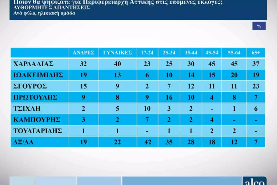 Αυτοδιοικητικές εκλογές - ALCO: προβάδισμα στον Νίκο Χαρδαλιά με ποσοστό 36%